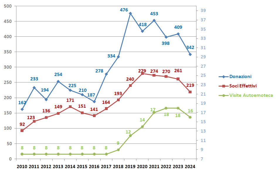 Andamento Soci Donazioni Anno 2024